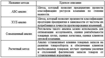 Управление товарными запасами в розничной торговле - _3.jpg