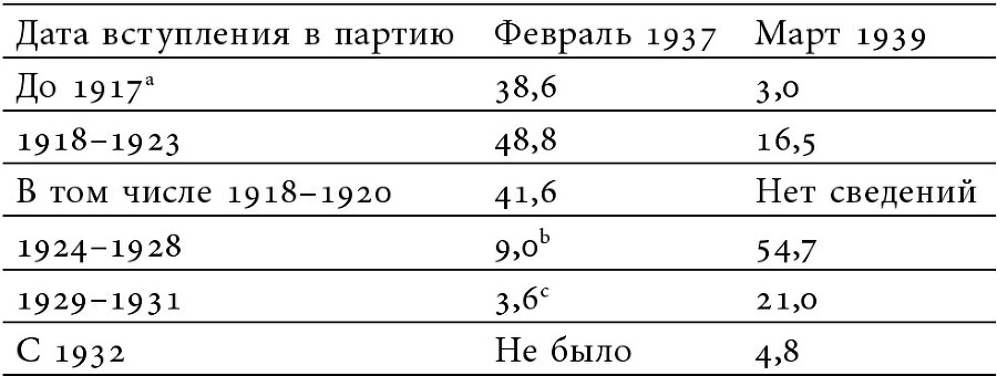 Секретари. Региональные сети в СССР от Сталина до Брежнева - i_001.jpg