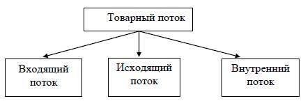 Оптимизация товарных потоков на складе торговой компании - _2.jpg