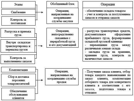 Оптимизация товарных потоков на складе торговой компании - _3.jpg