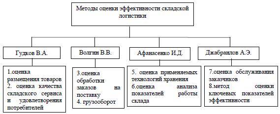 Оптимизация товарных потоков на складе торговой компании - _4.jpg