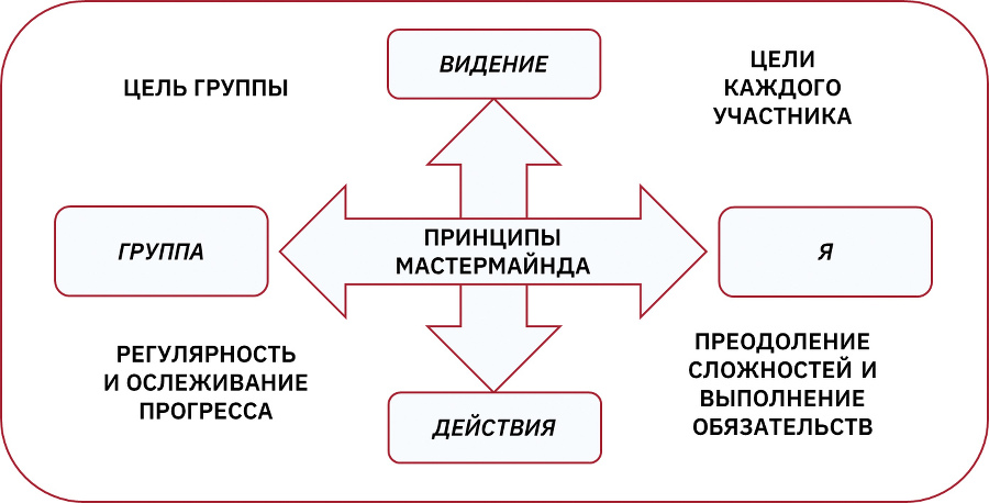 Всё о мастермайнде: как дирижировать групповой гениальностью - _1.jpg