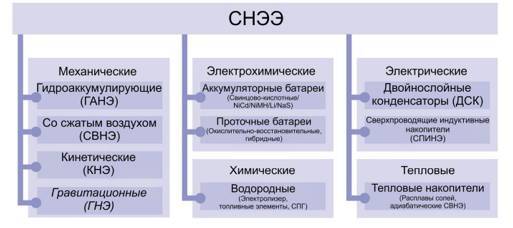 Современные системы накопления энергии - _0.jpg