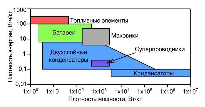 Современные системы накопления энергии - _7.jpg