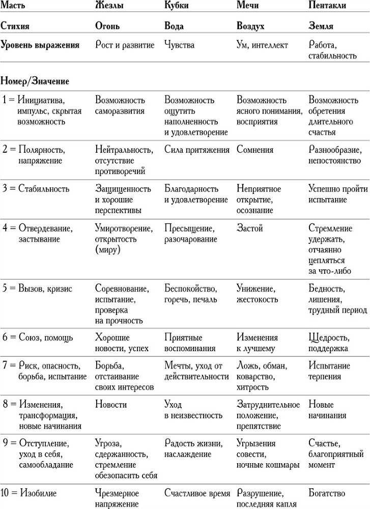 Ваш спутник Таро: Таро Райдера-Уэйта и Таро Тота Алистера Кроули. Книга Таро Райдера–Уэйта: Все карты в раскладах «Компас», «Слепое пятно» и «Оракул любви» - i_011.jpg