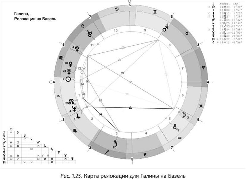 Астрология переездов. Создайте свое будущее, путешествуя. Астрология взаимоотношений: ключ к пониманию друг друга. Том I. Знаки зодиака и классическая синастрия - i_027.jpg
