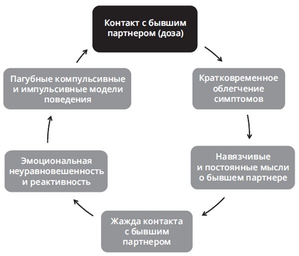 Отпустить бывшего: навыки когнитивно-поведенческой терапии для исцеления после расставания и преодоления любовной зависимости. Любовь, перезагрузка: Что делать, когда отношения закончились - i_007.jpg