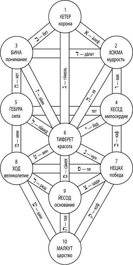 Полный справочник по церемониальной магии: Подробное руководство. Каббала для виккан: церемониальная магия в помощь язычнику - i_009.jpg