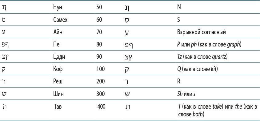 Полный справочник по церемониальной магии: Подробное руководство. Каббала для виккан: церемониальная магия в помощь язычнику - i_077.jpg