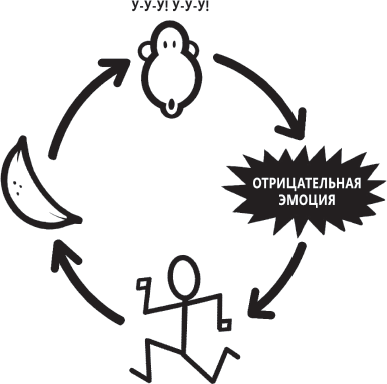 Тренировка «обезьяньего ума» для перфекциониста: освободитесь от беспокойства. Не кормите обезьяну! Как выйти из замкнутого круга беспокойства и тревоги - i_013.png