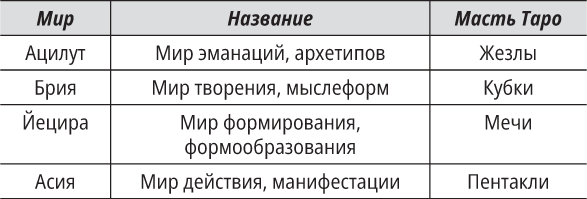 Таро и Каббала: принципы толкования и практические расклады для жизни. Каббала для виккан: церемониальная магия в помощь язычнику - i_014.png