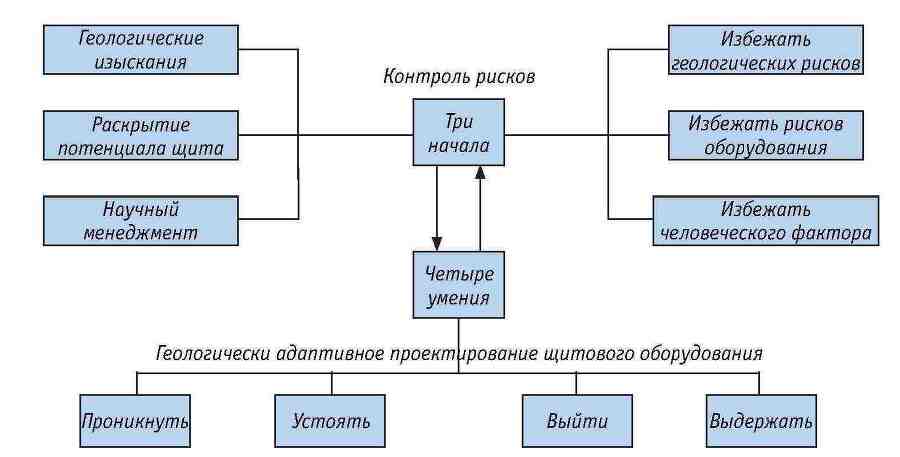 Ключевые технологии и приемы использования щитовых проходческих комплексов при сооружении туннелей - _79.jpg