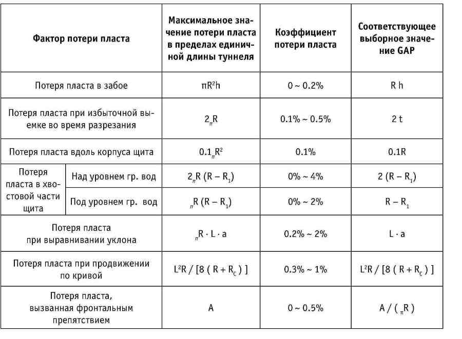 Ключевые технологии и приемы использования щитовых проходческих комплексов при сооружении туннелей - _167.jpg