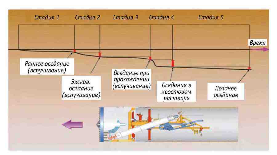 Ключевые технологии и приемы использования щитовых проходческих комплексов при сооружении туннелей - _174.jpg