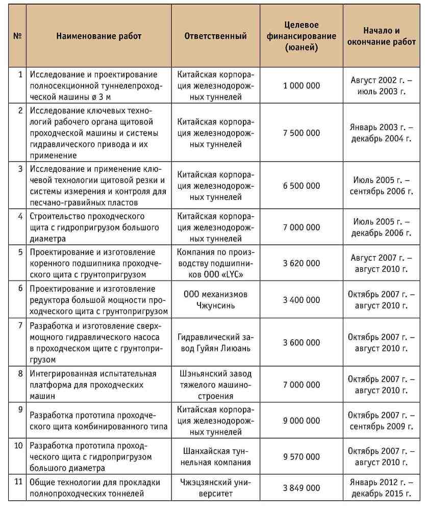 Ключевые технологии и приемы использования щитовых проходческих комплексов при сооружении туннелей - _46.jpg