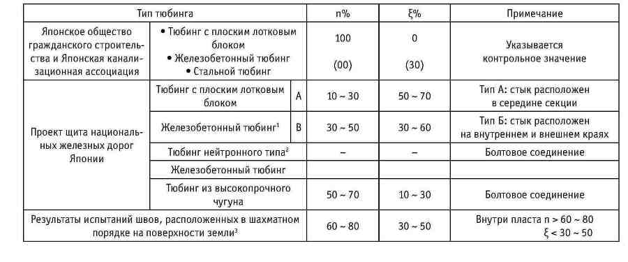 Ключевые технологии и приемы использования щитовых проходческих комплексов при сооружении туннелей - _182.jpg