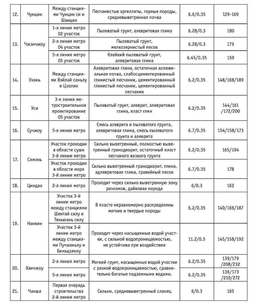 Ключевые технологии и приемы использования щитовых проходческих комплексов при сооружении туннелей - _201.jpg