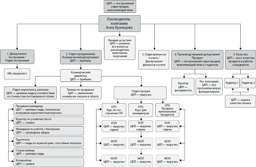 Кузница продаж. Как создать мощный отдел продаж, выполняющий планы - i_003.png