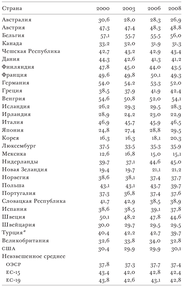 Правительство и рынки: Меняющаяся экономическая роль государства - i_006.png