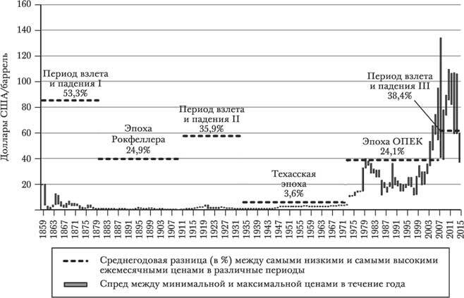 Нефть и волатильность: история и будущее взлетов и падений цен на нефть - i_001.jpg