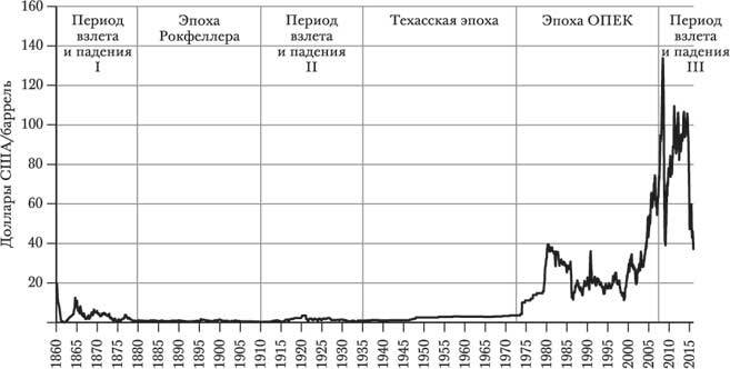 Нефть и волатильность: история и будущее взлетов и падений цен на нефть - i_002.jpg