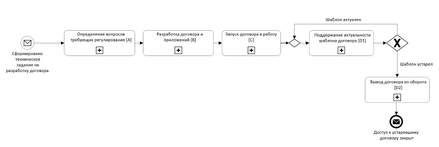 Бизнес-процессы. Создание нового договора и поддержание его актуальности. Шаблоны бизнес-процессов (BPMN и EPC). Отдел продаж - _0.jpg