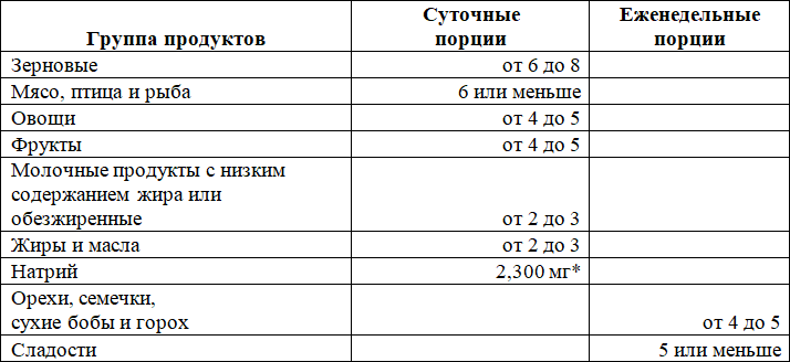 Какая диета лучшая? Как выбрать лучшую диету для себя? Часть 3. DASH-диета (диета для профилактики и лечения гипертонии) - i_011.png