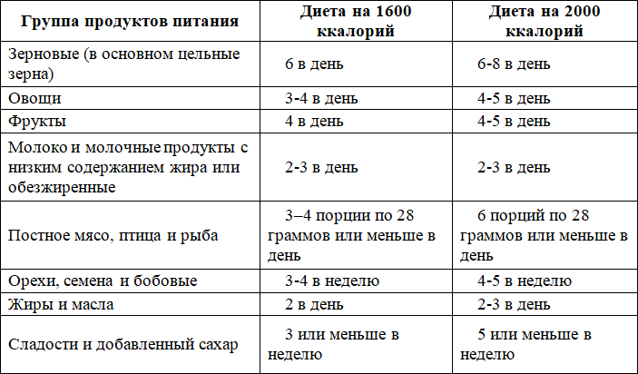 Какая диета лучшая? Как выбрать лучшую диету для себя? Часть 3. DASH-диета (диета для профилактики и лечения гипертонии) - i_012.png