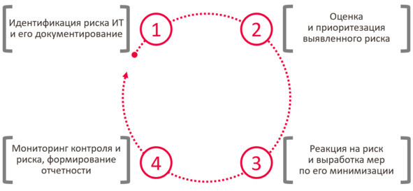 Управление риском ИТ. Основы - image5_66ab91293e8baf00078a119a_jpg.jpeg