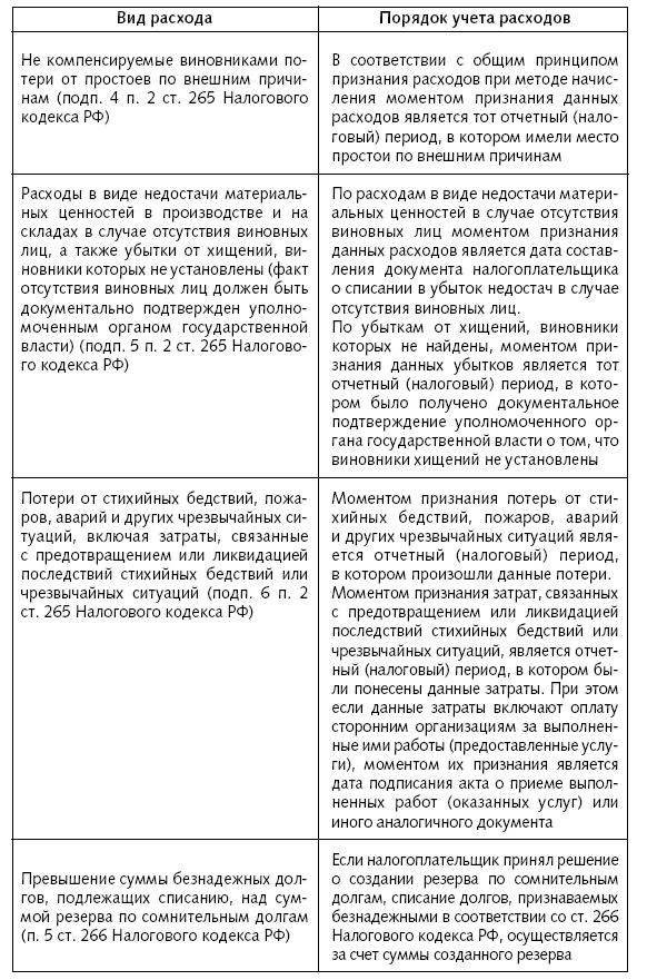 Расходы фирмы. Бухгалтерский и налоговый учет. Полное практическое руководство - _52.jpg