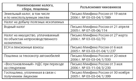 Расходы фирмы. Бухгалтерский и налоговый учет. Полное практическое руководство - _333.jpg