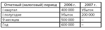 Расходы фирмы. Бухгалтерский и налоговый учет. Полное практическое руководство - _351.jpg