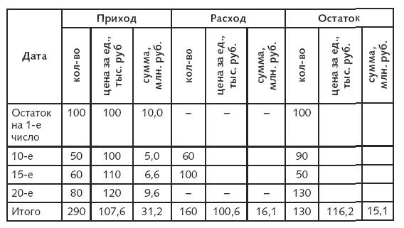 Расходы фирмы. Бухгалтерский и налоговый учет. Полное практическое руководство - _429.jpg