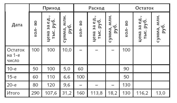 Расходы фирмы. Бухгалтерский и налоговый учет. Полное практическое руководство - _430.jpg