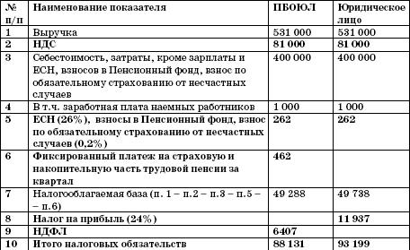 Все о малом предпринимательстве. Полное практическое руководство - _35.jpg