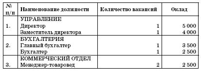 Все о малом предпринимательстве. Полное практическое руководство - _165.jpg