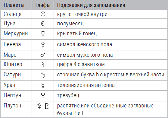 Астрология простыми словами. Руководство по составлению натальной карты - i_006.png