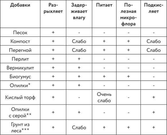 Энциклопедия огорода с Ларисой Кочелаевой. Сезонные работы шаг за шагом - i_005.jpg