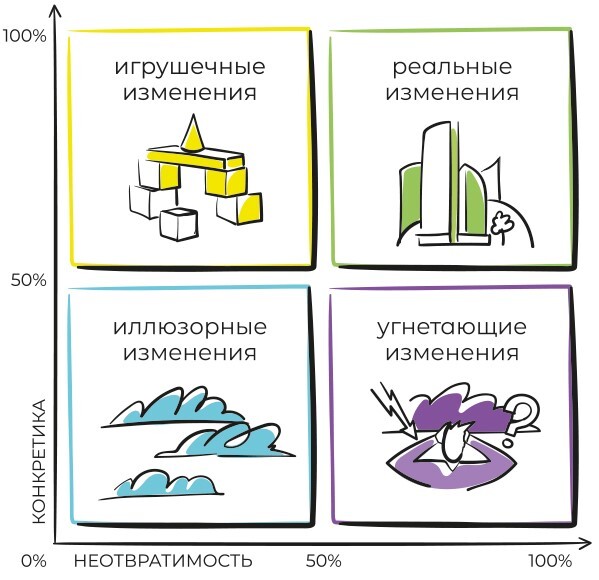 Настольная книга перемен. Как изменить и улучшить компанию, корпоративную культуру и даже свою собственную жизнь - i_006.jpg