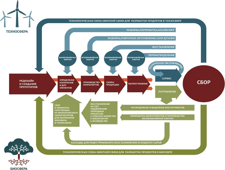Создание восстанавливающейся циклической экономики для всех (А, B, C, D) - i_011.jpg