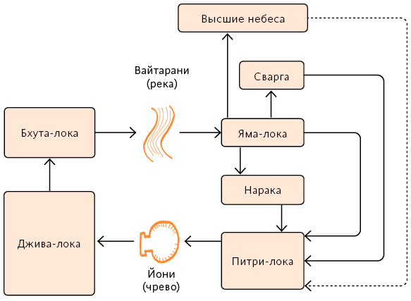 Индийская «Книга мертвых». Исследование мрачного ада, лучезарного рая и путей в страны богов и умерших - i_014.jpg