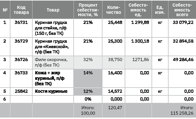 Учебник food-фабриканта: управление ассортиментом и продажами. Разработка продукта, технологии - b00000410.jpg