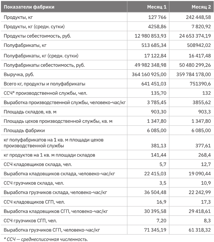 Учебник food-фабриканта: управление ассортиментом и продажами. Разработка продукта, технологии - img002dfa35daa94432ba5989b09b9fbc80.jpg