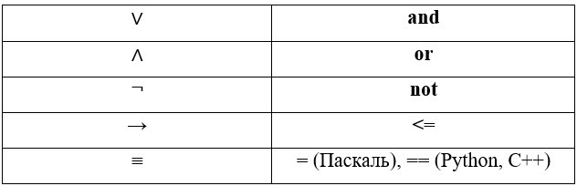 ЕГЭ 2025. Информатика и ИКТ. Значения логических выражений. 15 - _2.jpg