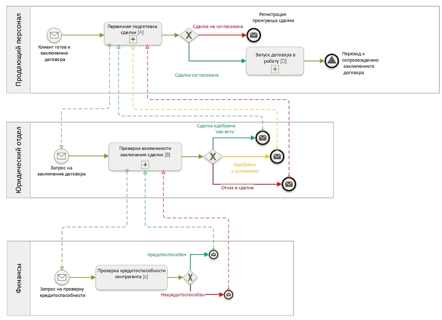 Бизнес-процессы. Заключение договора. Шаблоны бизнес-процессов (BPMN и EPC). Отдел продаж - _0.jpg
