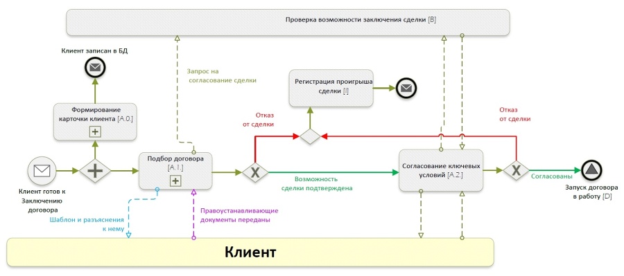 Бизнес-процессы. Заключение договора. Шаблоны бизнес-процессов (BPMN и EPC). Отдел продаж - _1.jpg