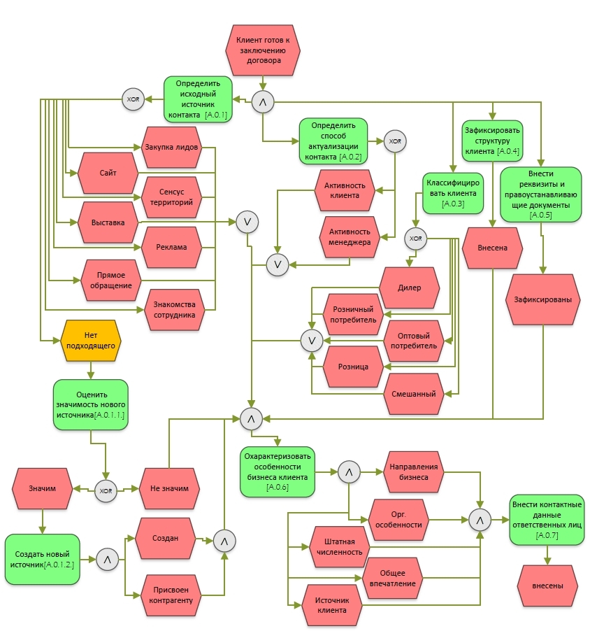 Бизнес-процессы. Заключение договора. Шаблоны бизнес-процессов (BPMN и EPC). Отдел продаж - _2.jpg