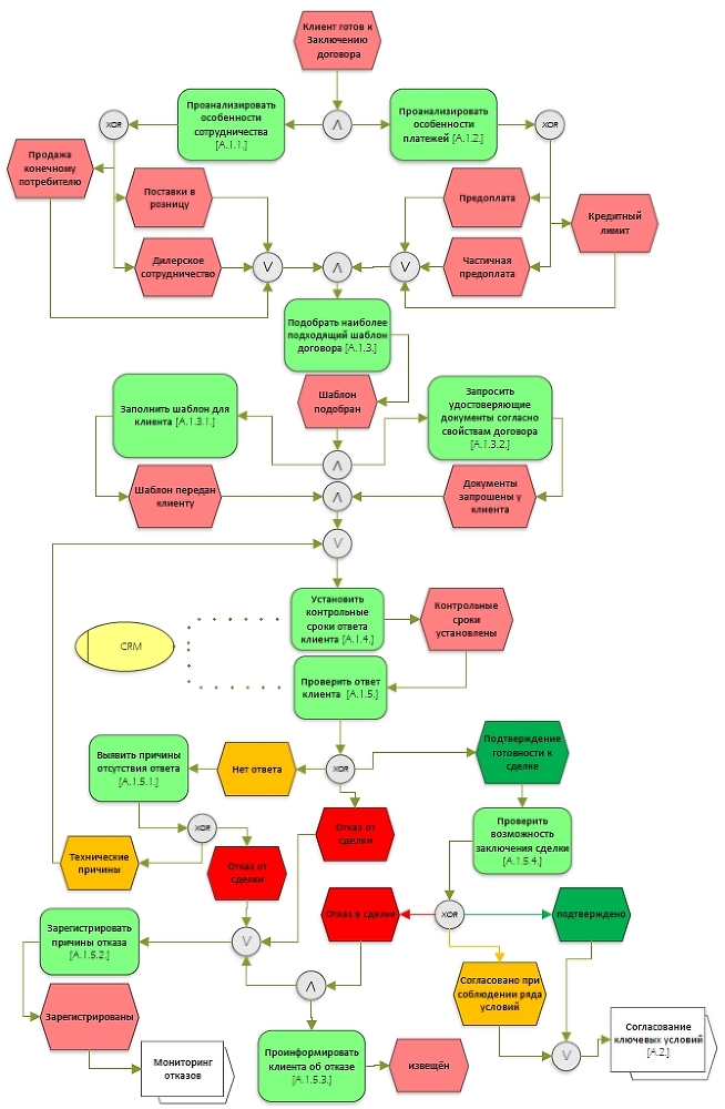 Бизнес-процессы. Заключение договора. Шаблоны бизнес-процессов (BPMN и EPC). Отдел продаж - _3.jpg