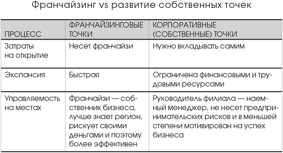 Секреты ресторанных франшиз. Масштабирование без риска?! - i_005.png