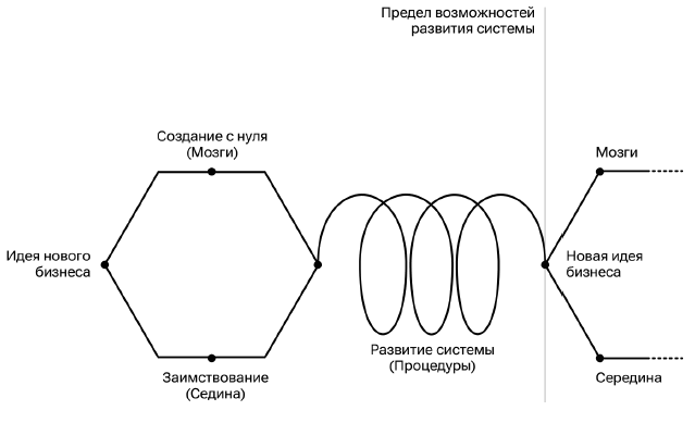 Метод параноика. Принципы создания цифровых продуктов для бизнеса в условиях неопределенности - i_002.png